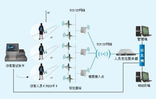 北京昌平区人员定位系统一号